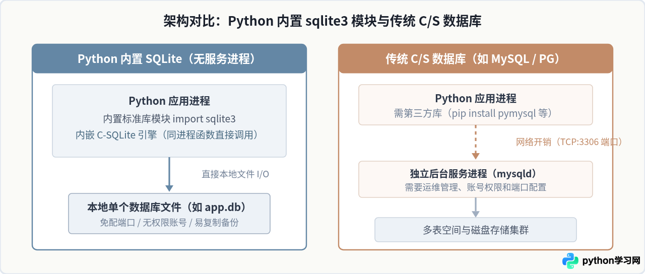 Python内置sqlite3无需单独下载：直接使用本地数据库的方法