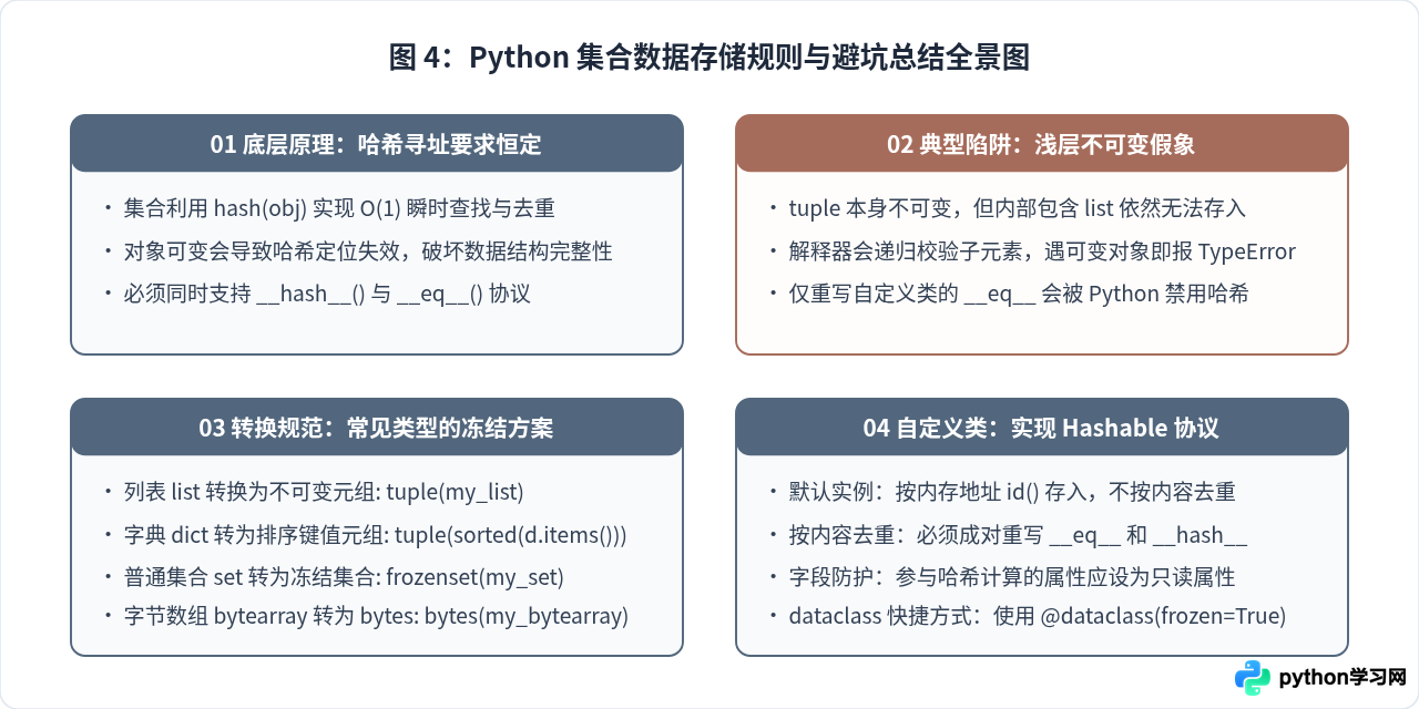 Python集合能存哪些数据：可变与不可变对象限制解析