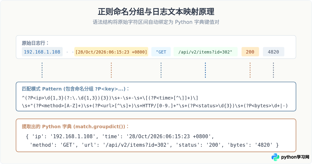 Python正则实战：从日志文件中批量提取关键信息