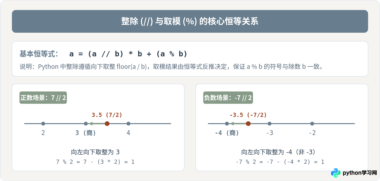 Python整除、取模和幂运算的具体写法与注意事项