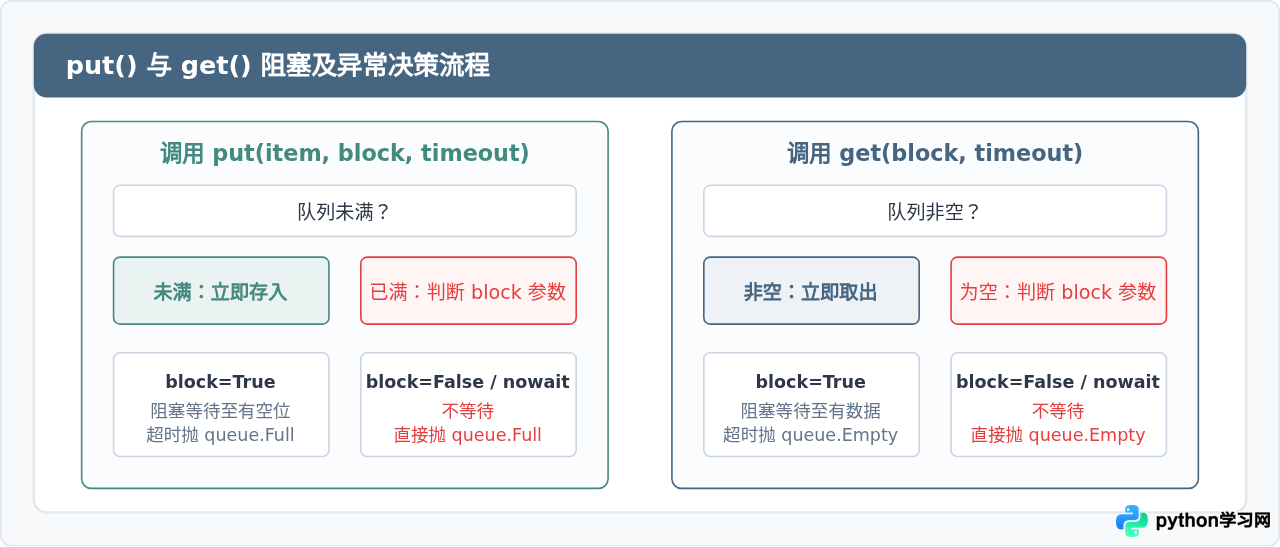 Python3 queue.Queue基本用法：创建、put与get操作示例