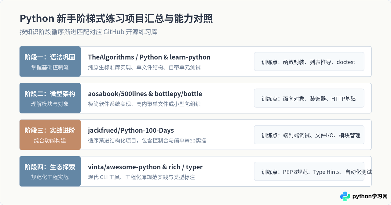 GitHub上值得推荐的Python新手练习开源项目清单