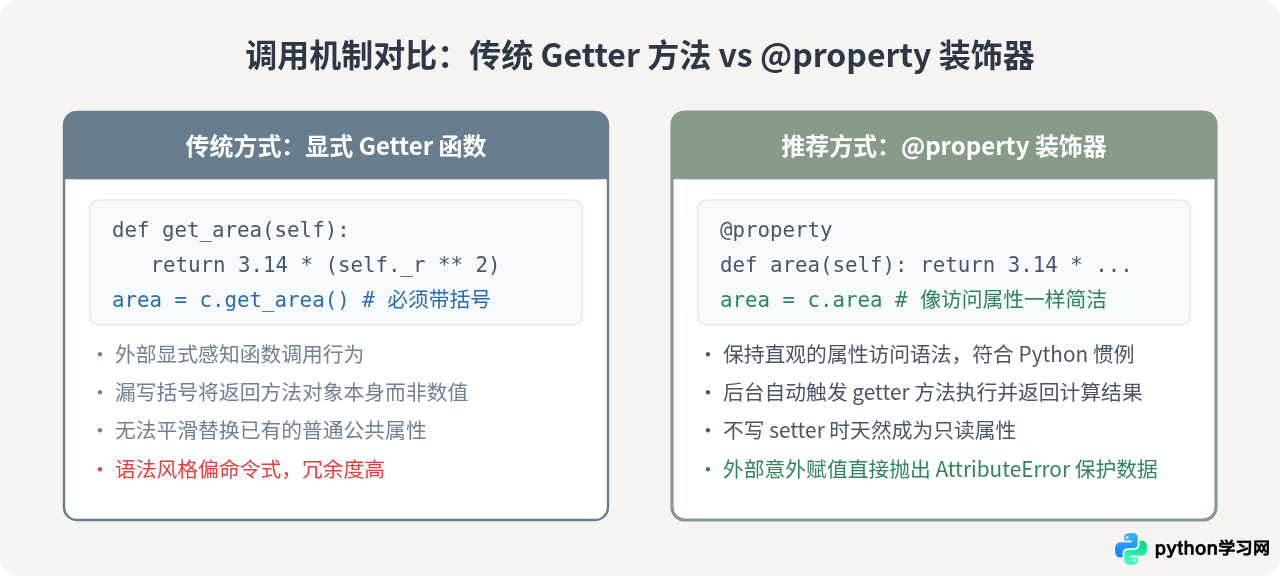 Python @property装饰器基础用法：定义只读属性与Getter