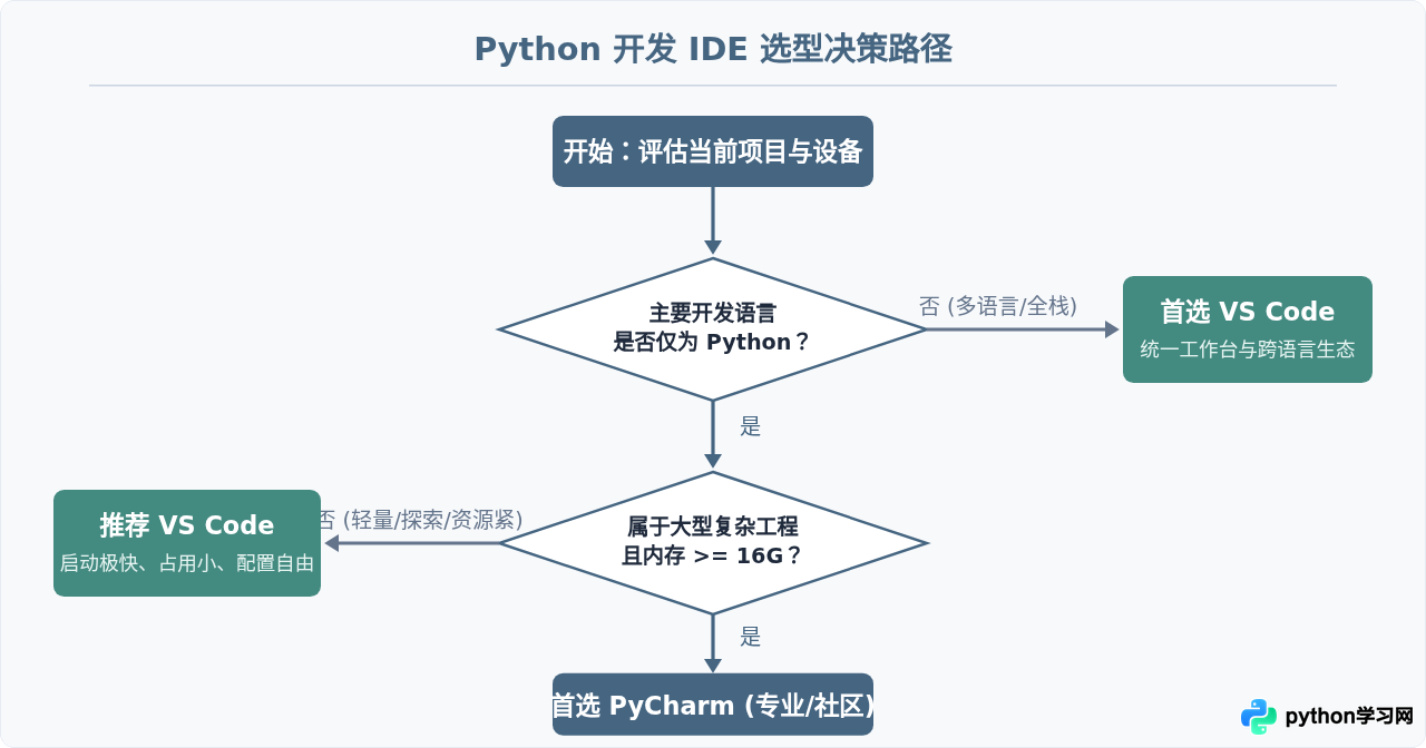PyCharm与VS Code怎么选？Python开发IDE对比指南