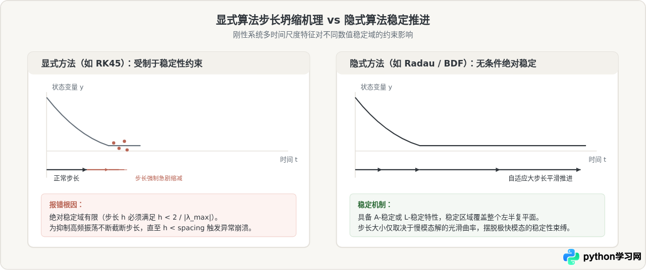 Python求解刚性微分方程报错或警告的解决方法