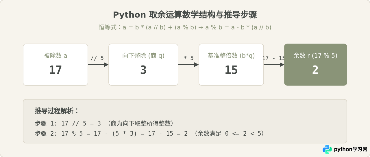 Python取余数运算符%的基本用法与示例