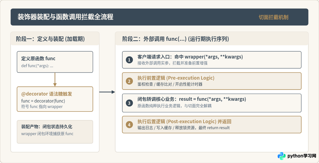 Python高级特性总结：装饰器、生成器与元类详解