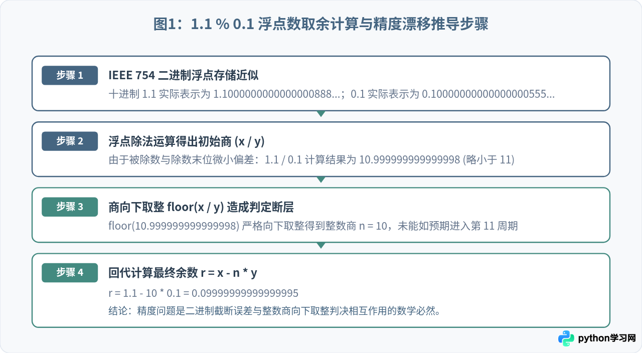 Python浮点数取余精度问题与math.fmod的区别