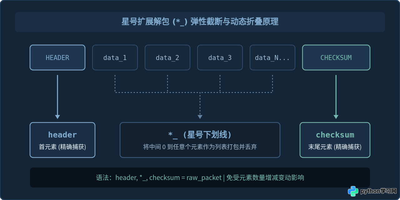 Python代码中用下划线(_)忽略不需要的变量值