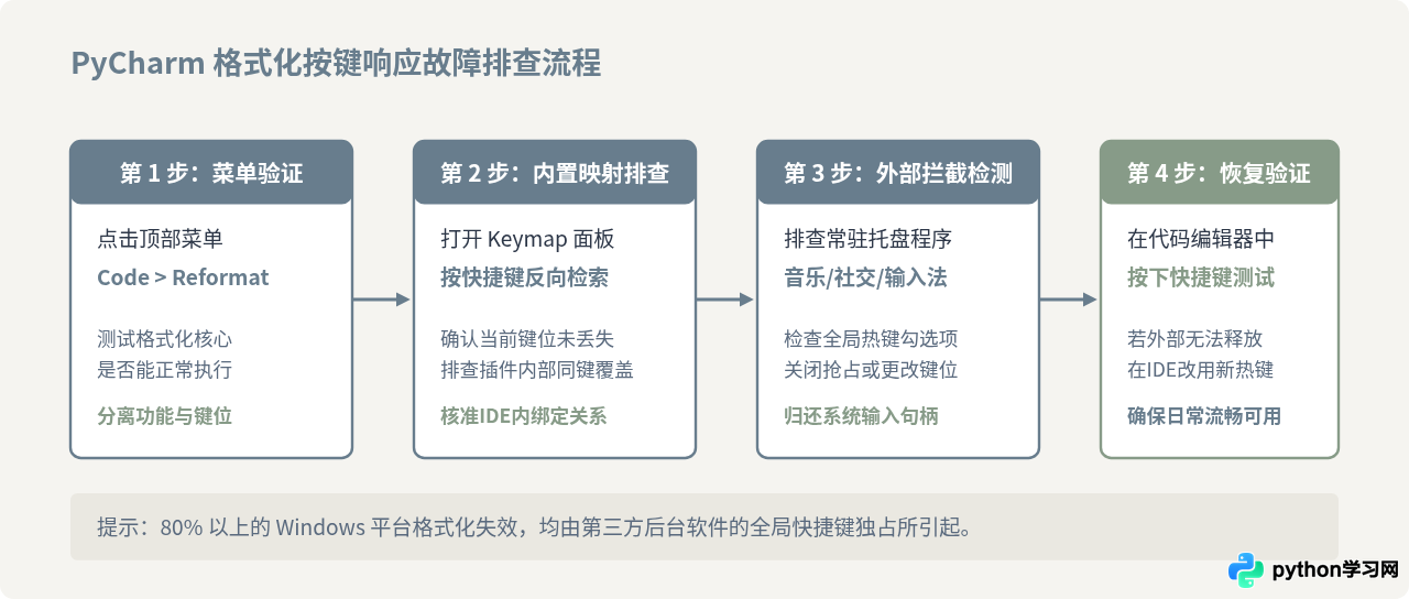 PyCharm快捷键冲突导致格式化无效怎么办