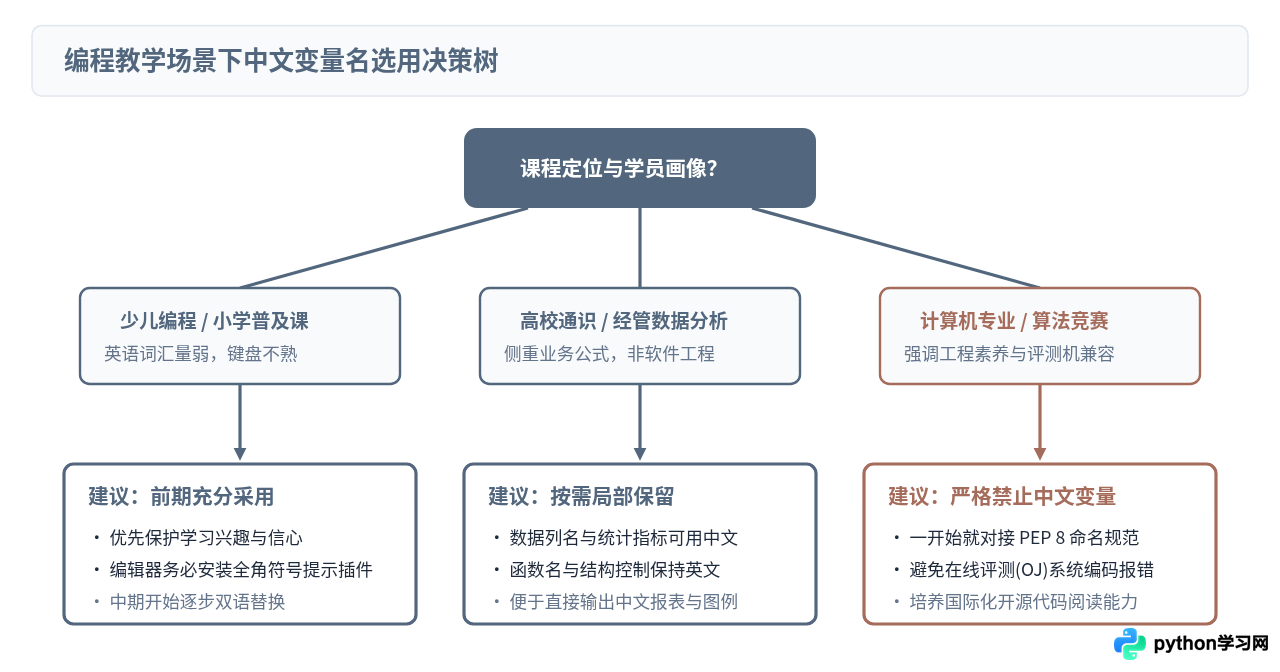 编程教学中使用Python中文变量名的利弊分析