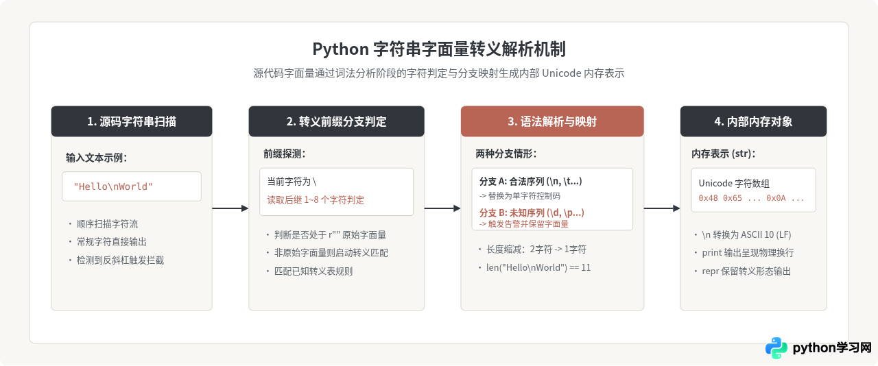 Python字符串中的转义字符列表及使用规范