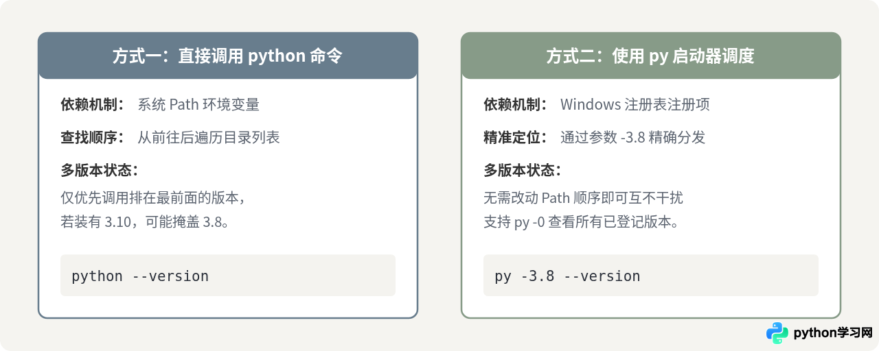 Windows上怎么验证Python 3.8是否安装成功