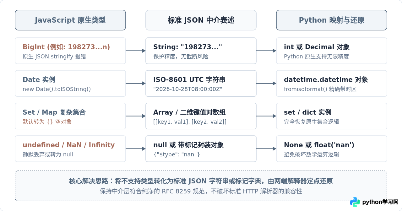 JavaScript与Python之间怎么传递复杂JSON数据