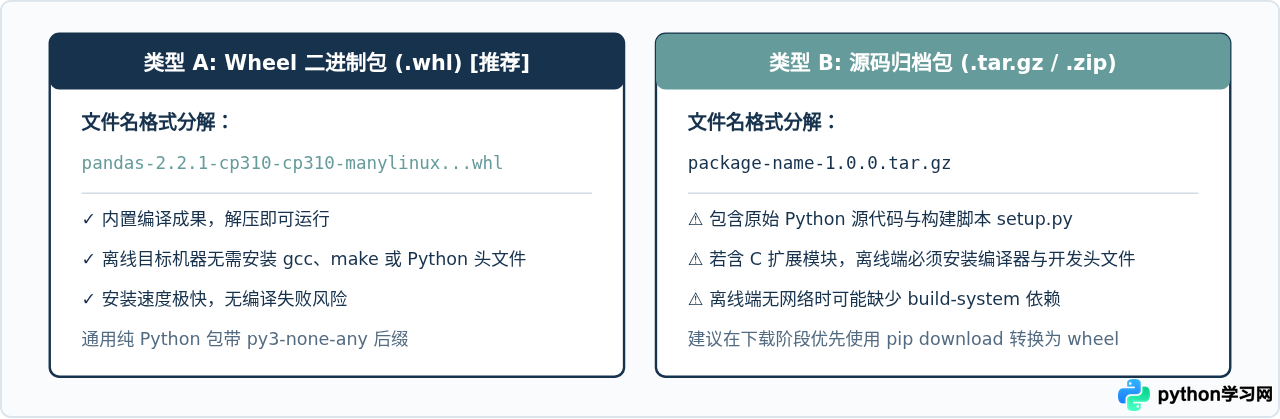 怎么基于requirements.txt批量下载Python离线安装包