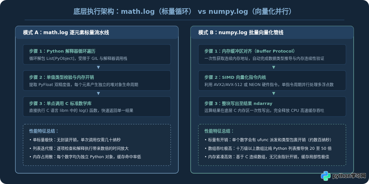 Python中math.log与numpy.log的区别与选择
