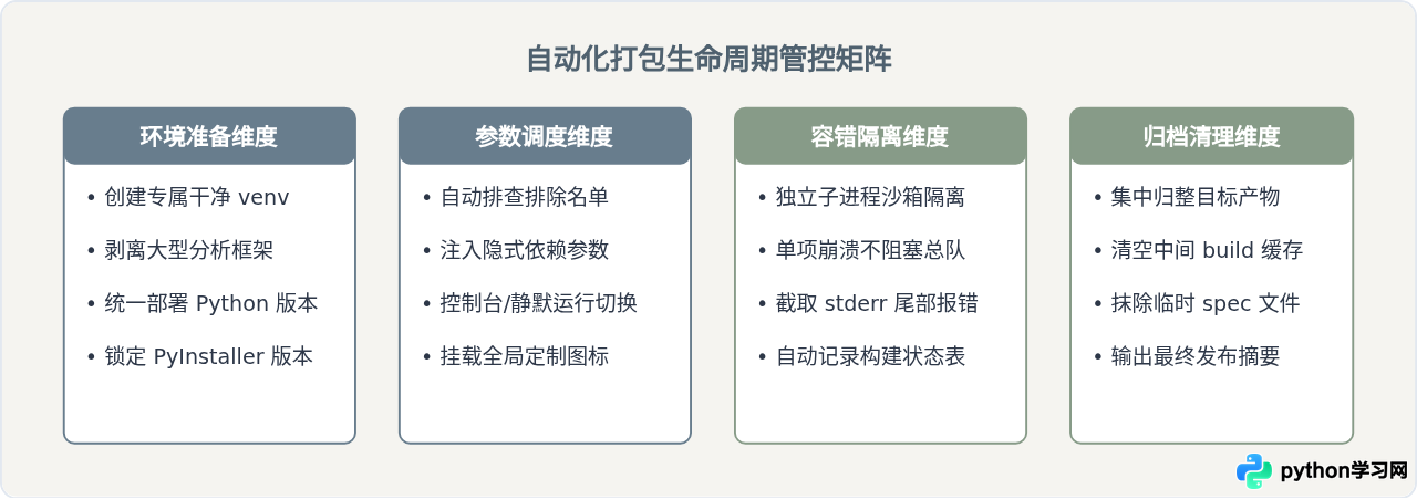 批量将多个Python脚本自动转换为exe的自动化实现方案