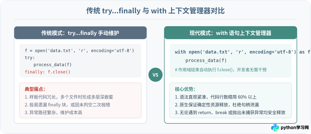 Python文件读写操作语法：open函数与上下文管理器