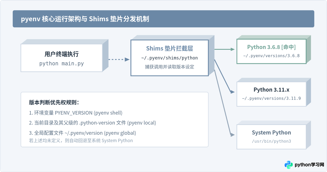 使用pyenv管理多版本Python并安装3.6.8