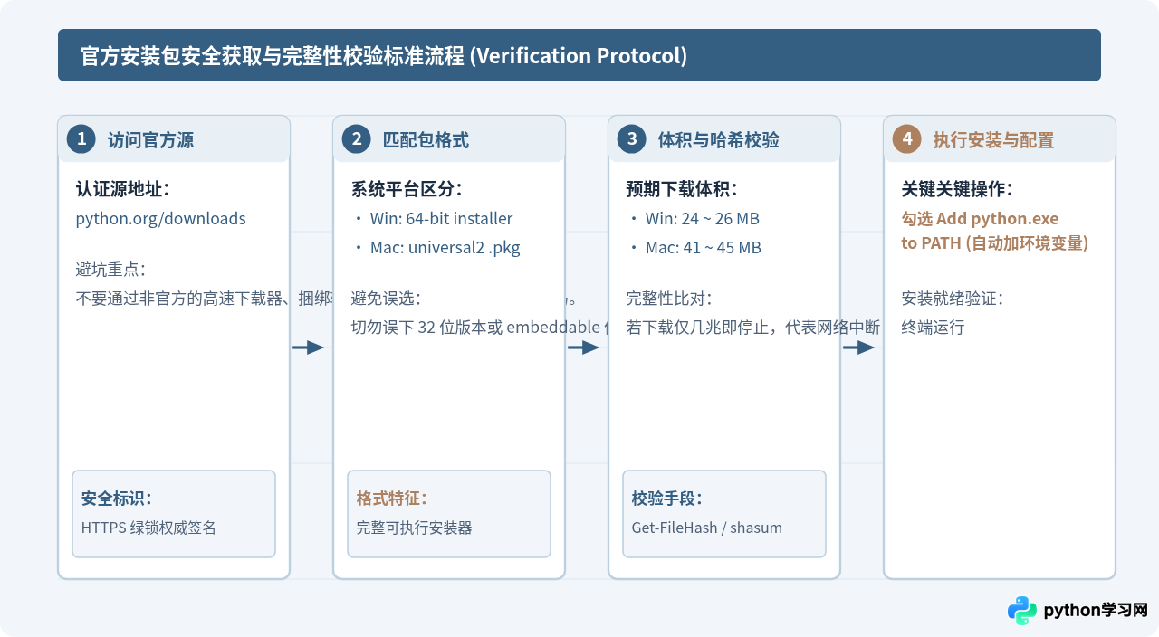 Python官方安装包多大？Windows与macOS下载体积说明