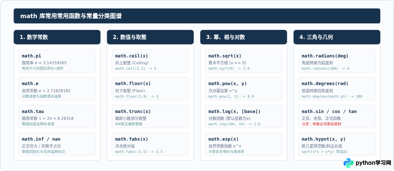 Python math库怎么导入：import语句与常用函数快速上手