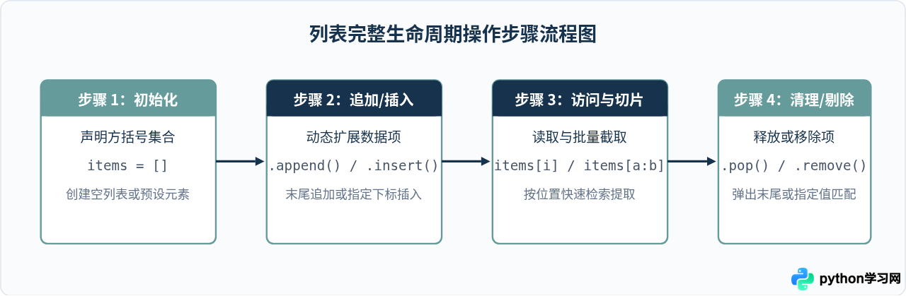 Python列表与字典操作指南：零基础掌握常用数据结构