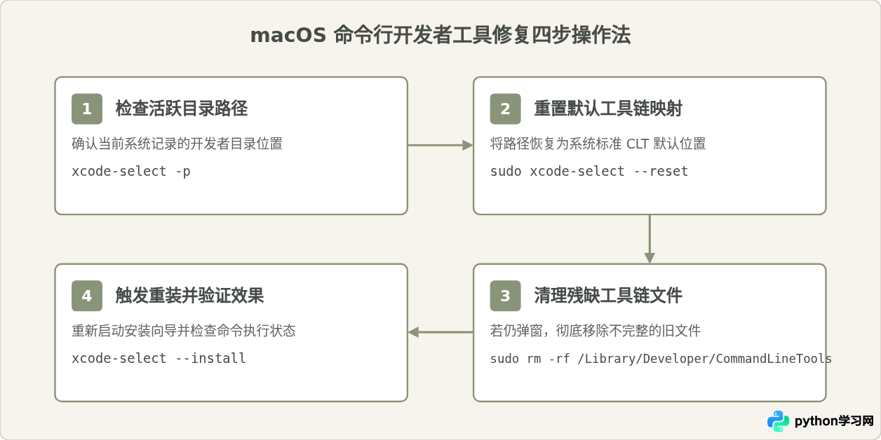 macOS系统更新后Python3再次提示安装命令行开发者工具的修复方法