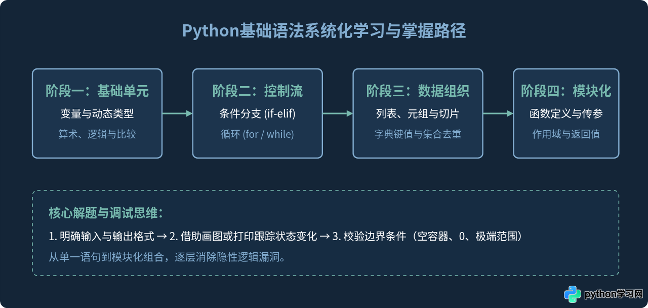 Python基础语法练习题集与标准答案