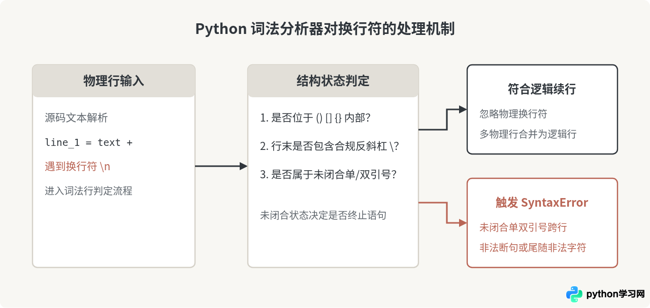 Python换行报错SyntaxError怎么办