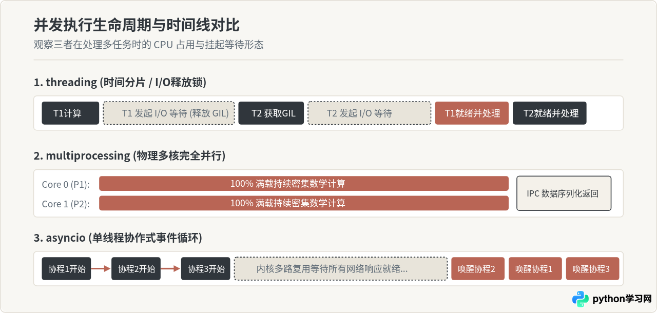 Python并发编程工具库：threading、multiprocessing与asyncio怎么选择
