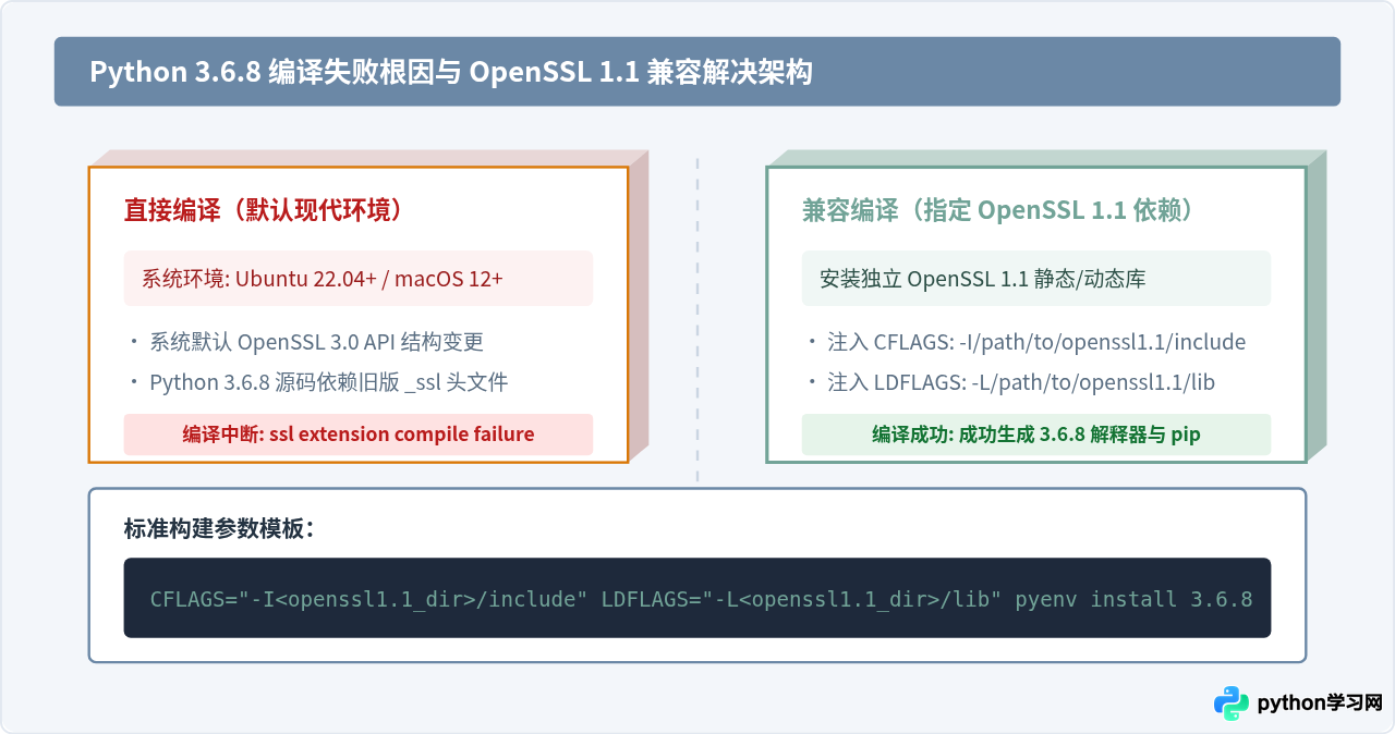 使用pyenv管理多版本Python并安装3.6.8