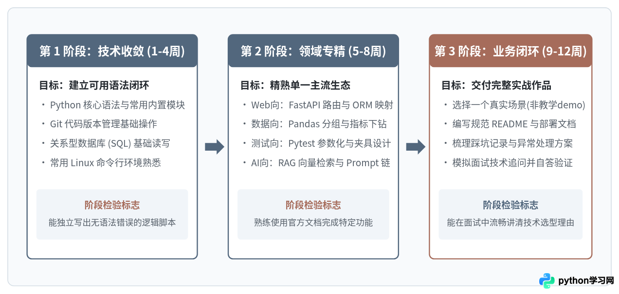 初学者怎么根据Python应用领域选择就业方向？