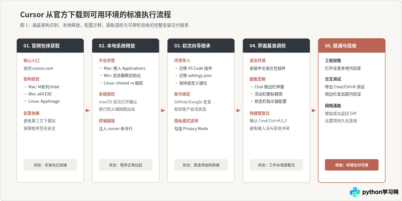 Cursor下载安装与界面基础设置指南