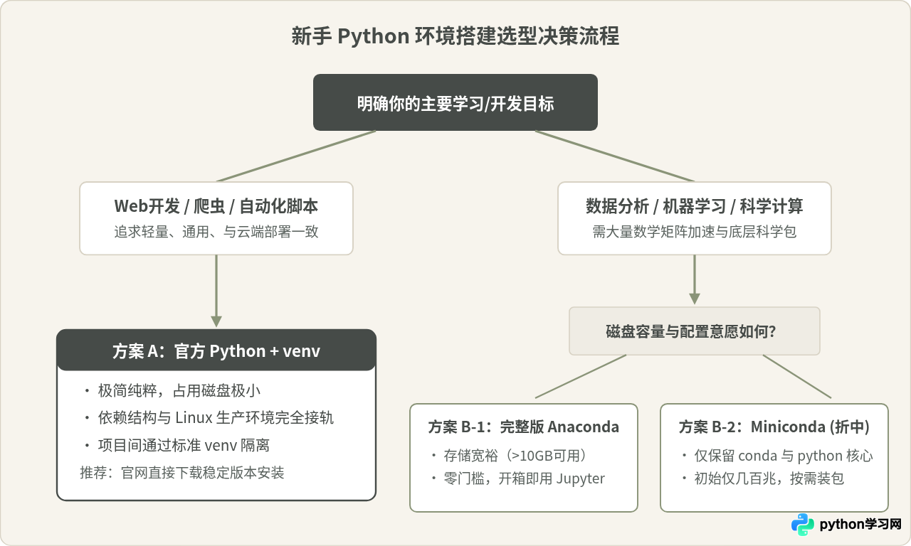 Anaconda还是官方Python？新手环境搭建选择指南