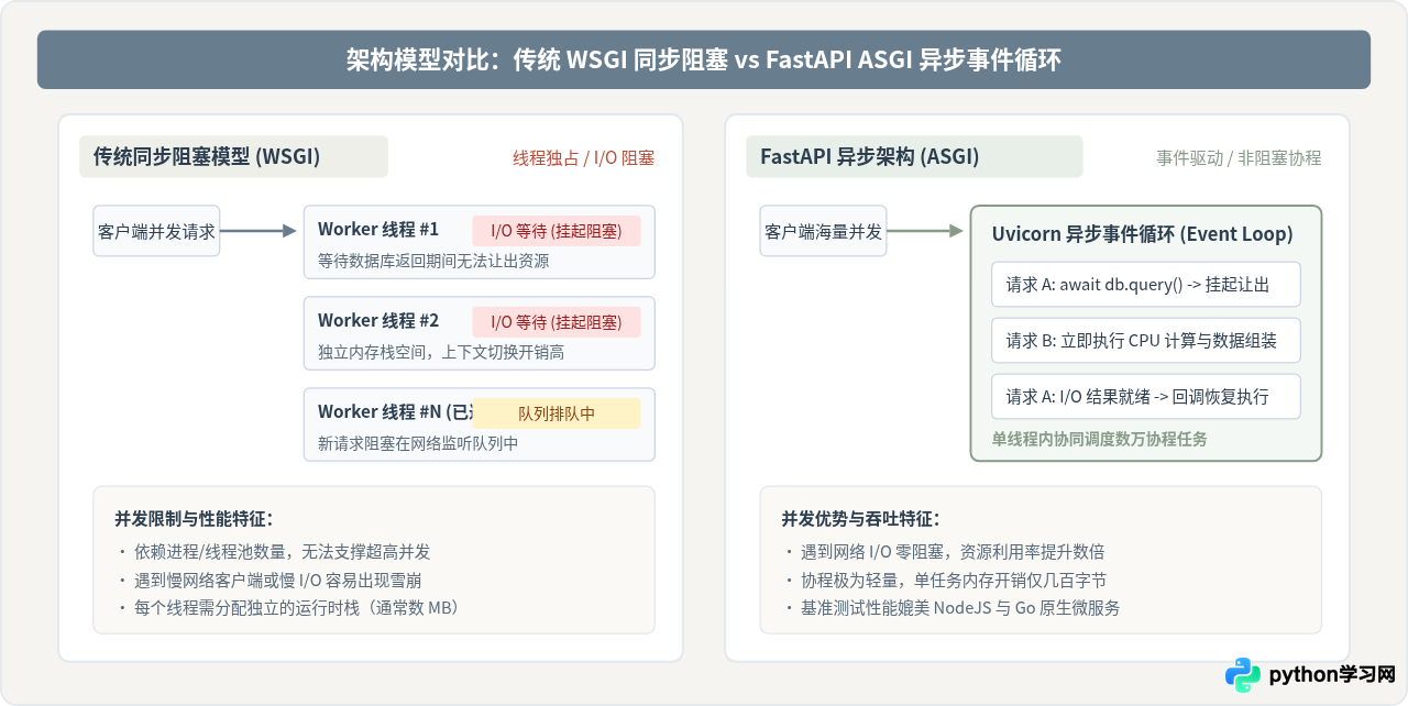 Python高性能Web框架推荐：FastAPI为何成为新宠
