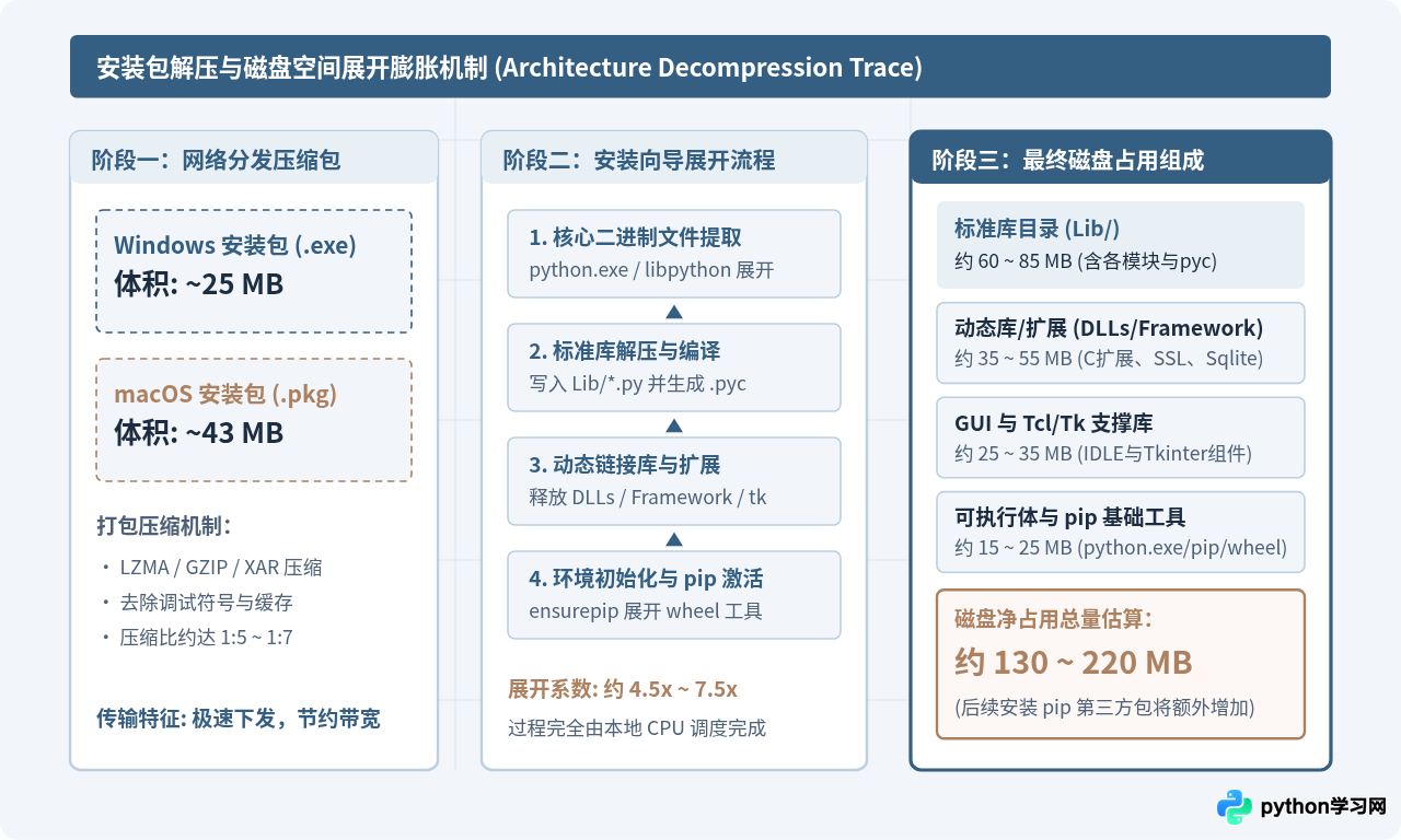 Python官方安装包多大？Windows与macOS下载体积说明