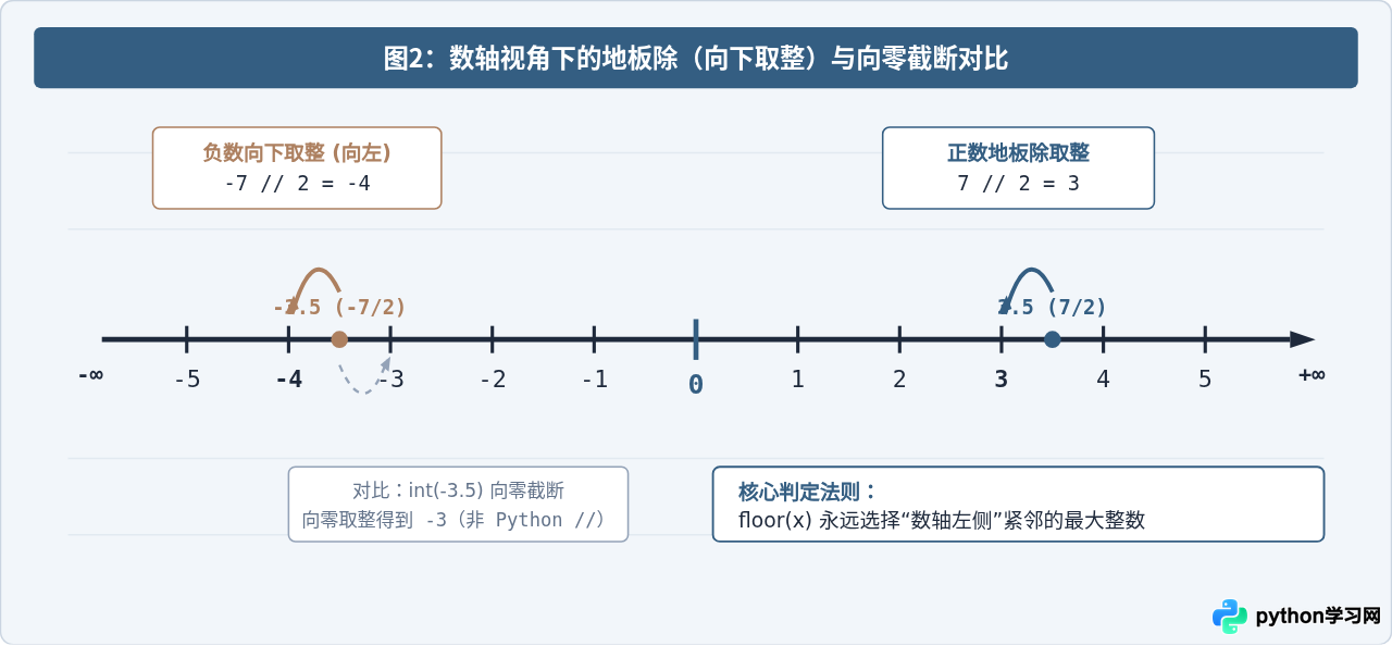 Python中/和//除法运算符的区别是什么