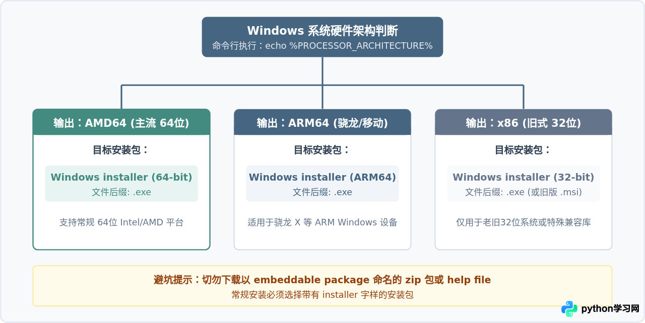 Windows系统怎么下载Python .exe/.msi安装包