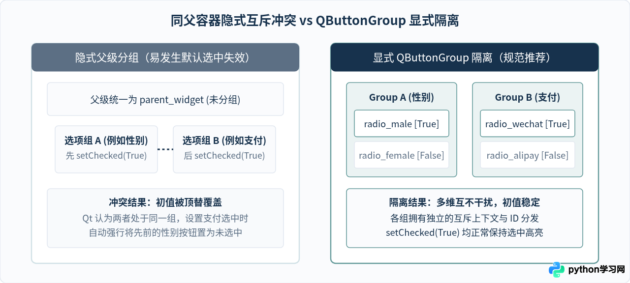 解决Python Qt中QRadioButton无法取消选中或默认选中失效问题