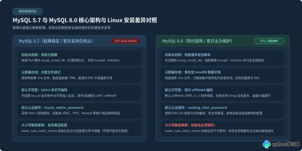MySQL 8.0与5.7在Linux下的安装区别及版本选择建议