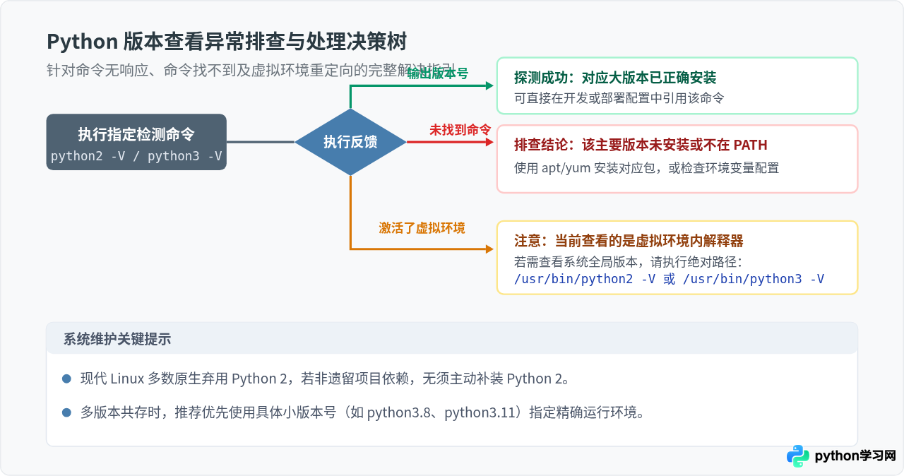 Linux下怎么分别查看Python 2和Python 3版本