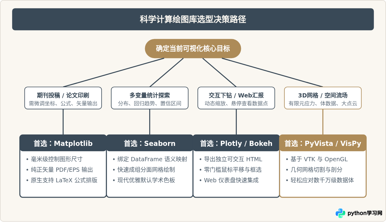 Python科学计算绘图常用库有哪些