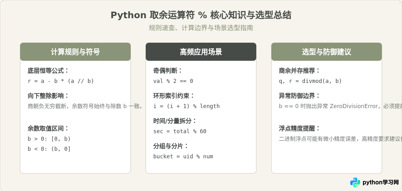 Python取余数运算符%的基本用法与示例