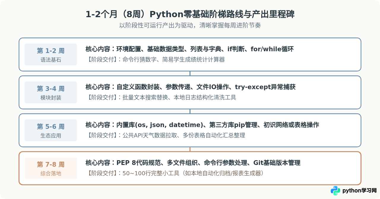 零基础学Python要多久？每天2小时预计1-2个月入门