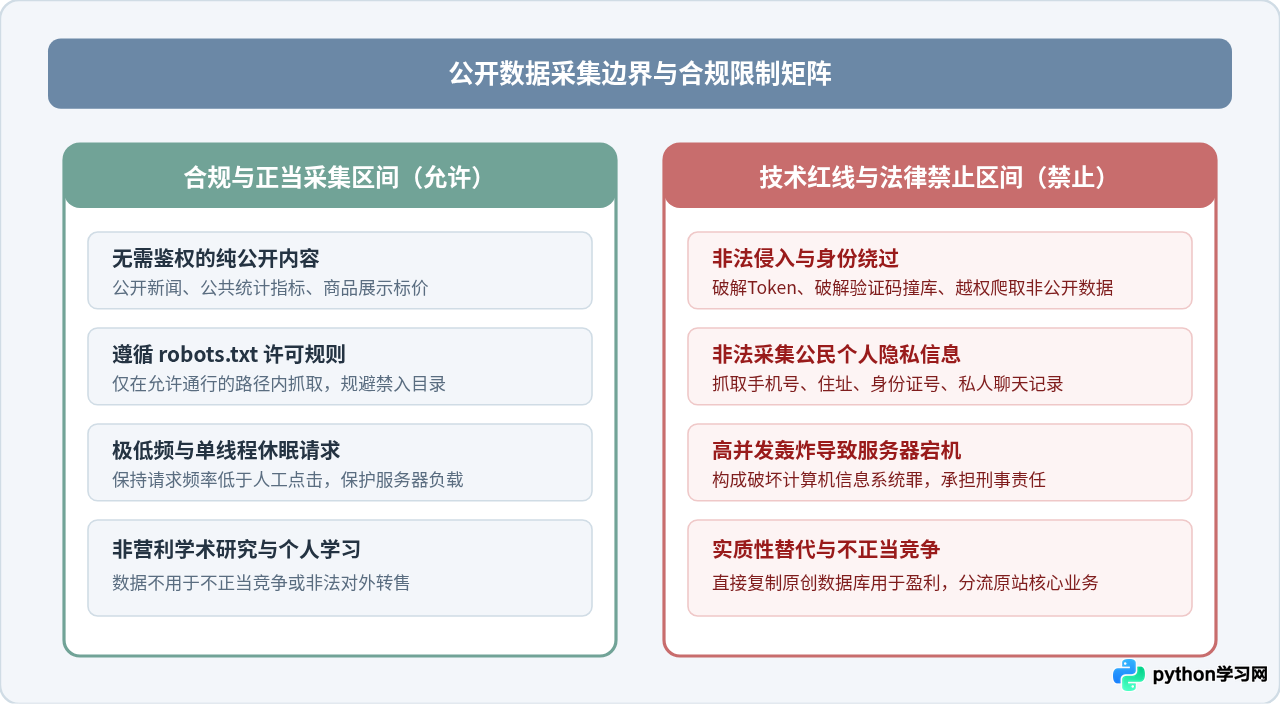 Python网络爬虫能做什么？合法采集公开数据的应用与限制