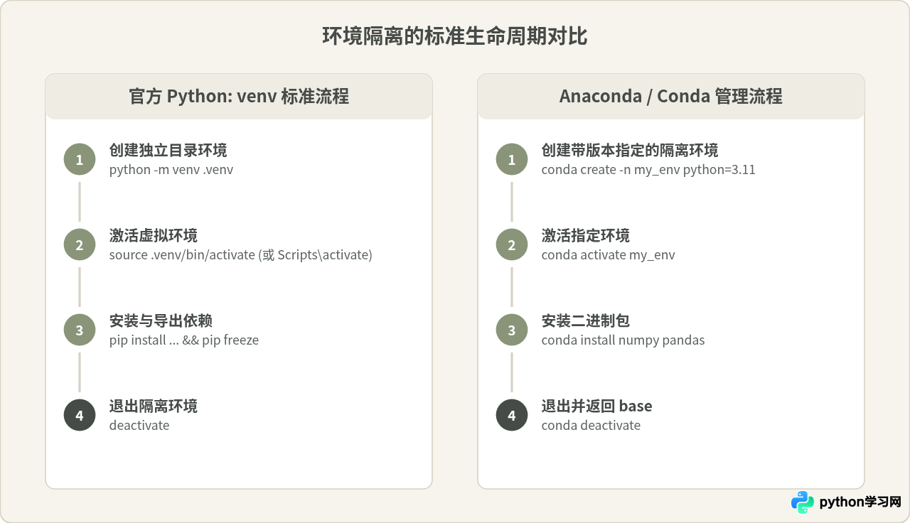 Anaconda还是官方Python？新手环境搭建选择指南
