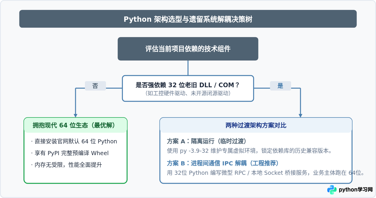 Python 3.9及以上版本为什么不再提供Windows 32位安装包