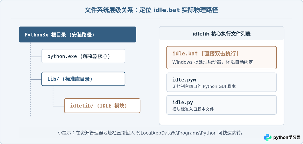 Windows系统怎么找到并启动Python IDLE