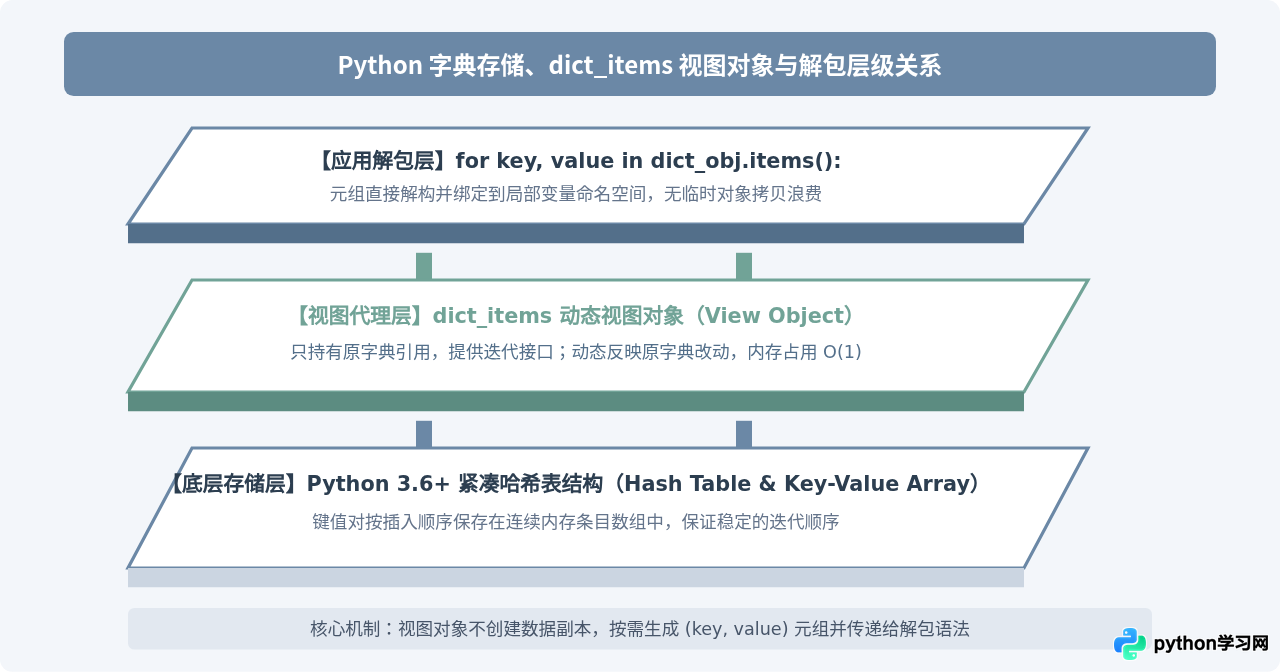 Python遍历字典键值对：使用items()方法的标准写法