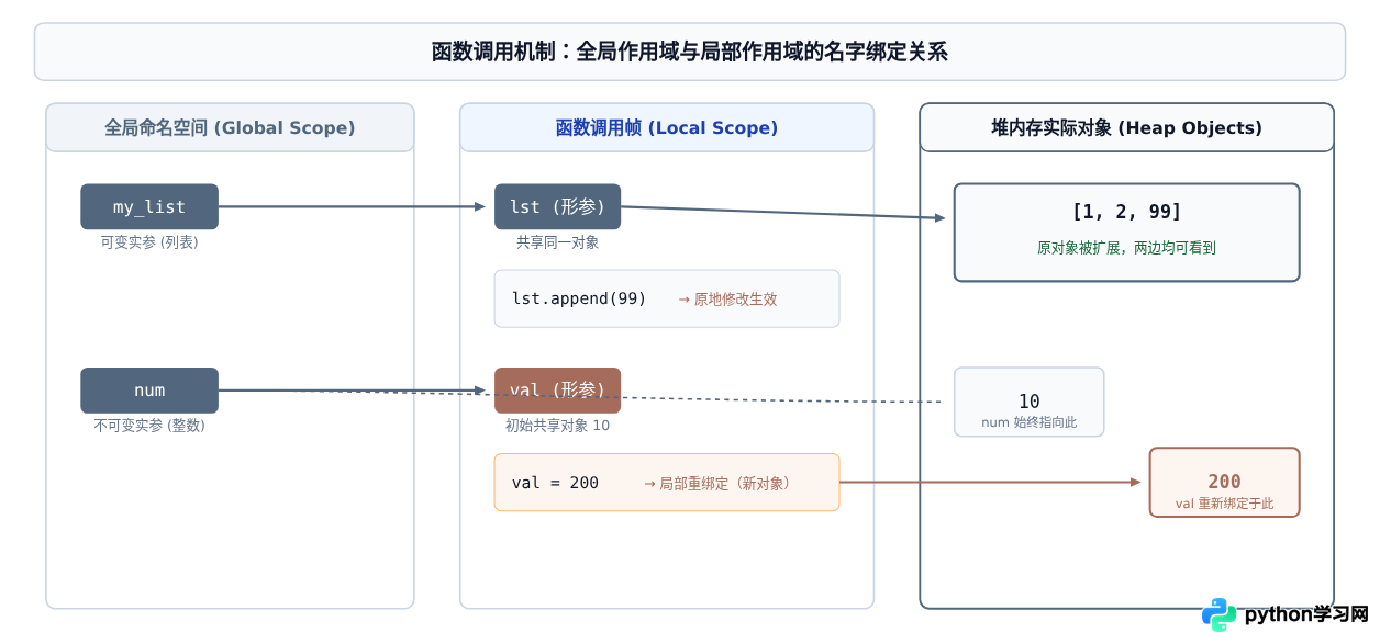 Python赋值是引用还是拷贝？理解变量绑定机制